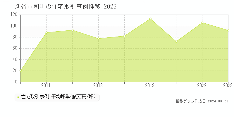 刈谷市司町の住宅取引事例推移グラフ 