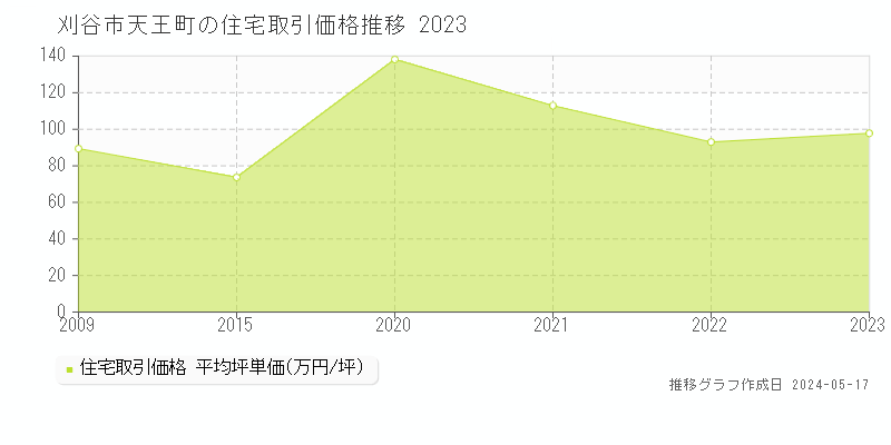 刈谷市天王町の住宅価格推移グラフ 
