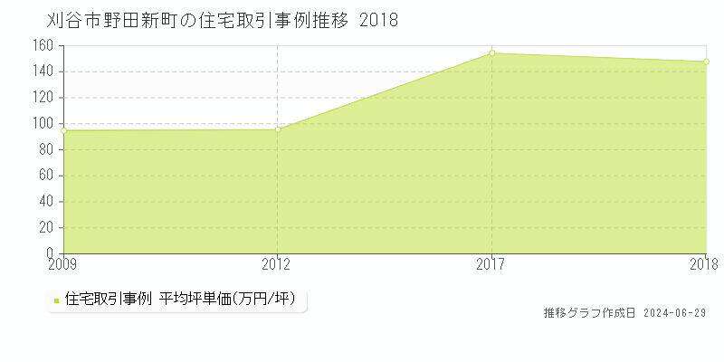 刈谷市野田新町の住宅取引事例推移グラフ 