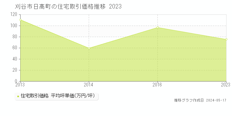 刈谷市日高町の住宅取引事例推移グラフ 