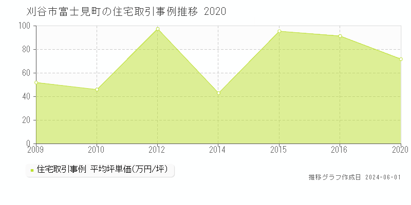 刈谷市富士見町の住宅取引事例推移グラフ 