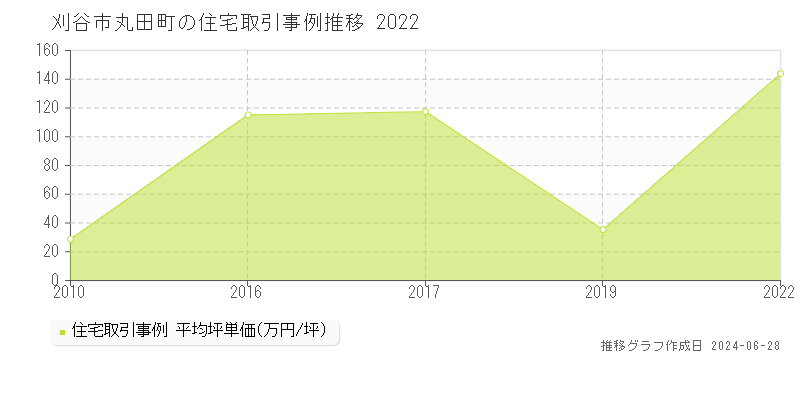 刈谷市丸田町の住宅取引事例推移グラフ 