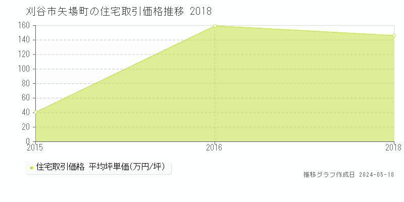 刈谷市矢場町の住宅取引事例推移グラフ 