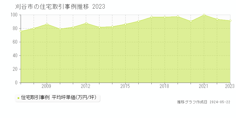 刈谷市の住宅取引事例推移グラフ 