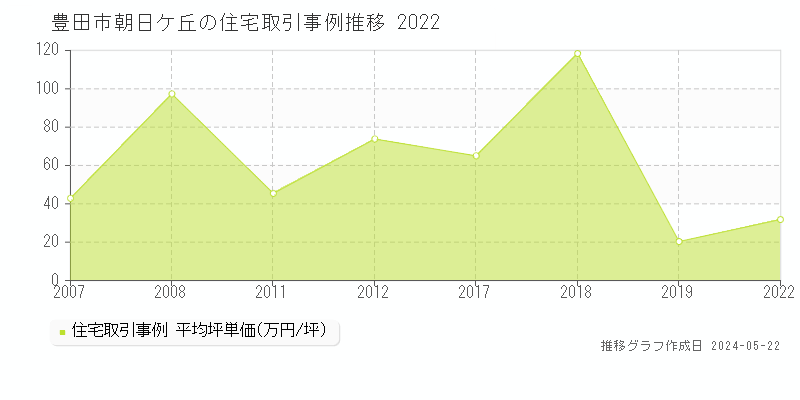 豊田市朝日ケ丘の住宅取引事例推移グラフ 