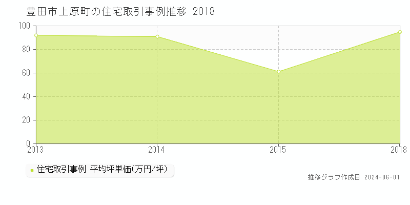 豊田市上原町の住宅価格推移グラフ 