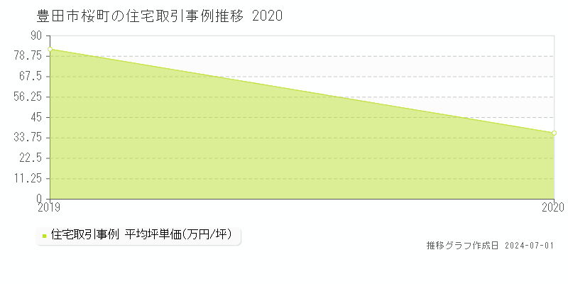 豊田市桜町の住宅取引事例推移グラフ 