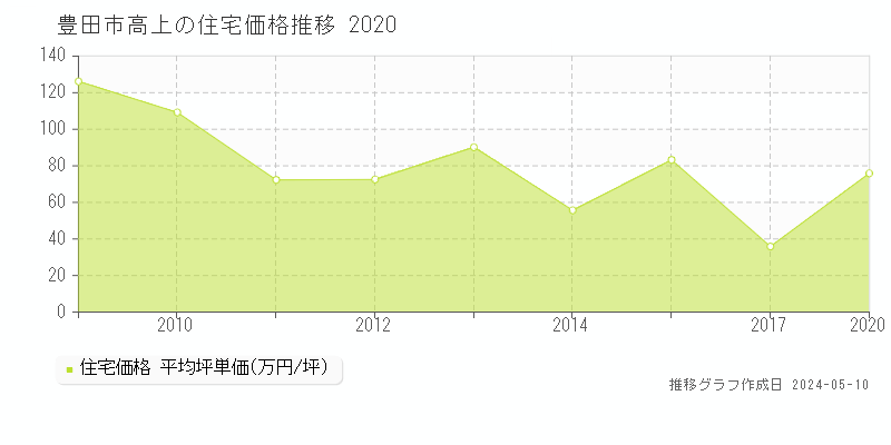 豊田市高上の住宅価格推移グラフ 