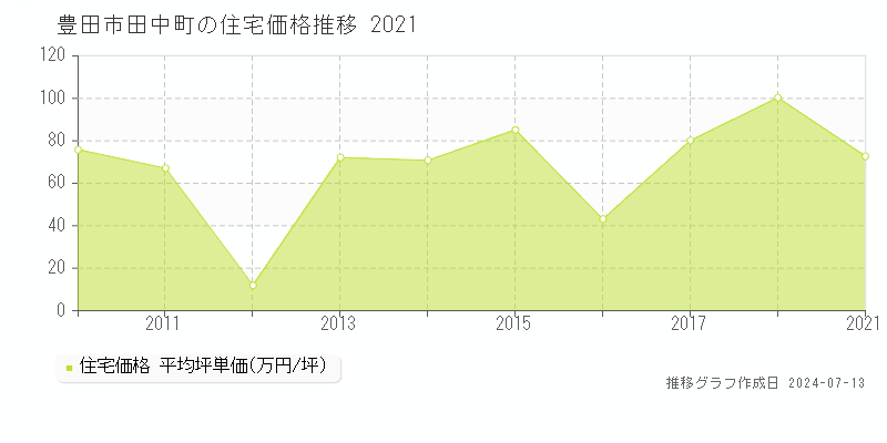 豊田市田中町の住宅価格推移グラフ 