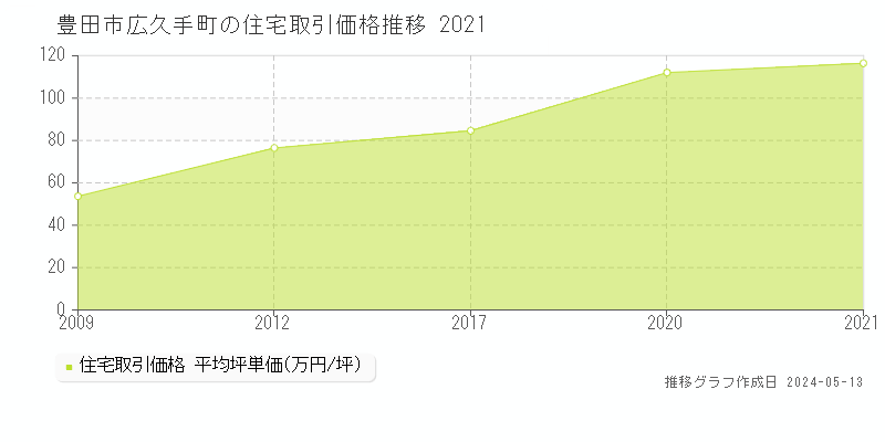 豊田市広久手町の住宅価格推移グラフ 