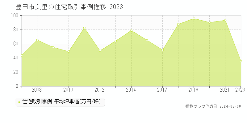 豊田市美里の住宅取引事例推移グラフ 