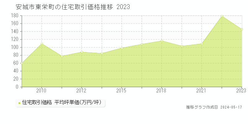 安城市東栄町の住宅価格推移グラフ 