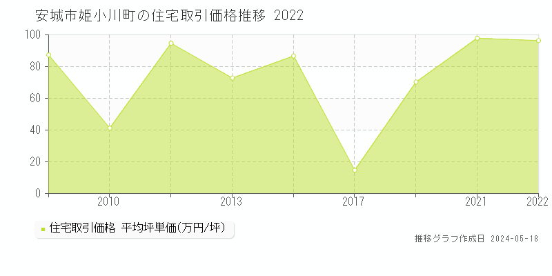 安城市姫小川町の住宅価格推移グラフ 