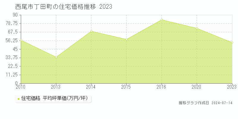 西尾市丁田町の住宅価格推移グラフ 