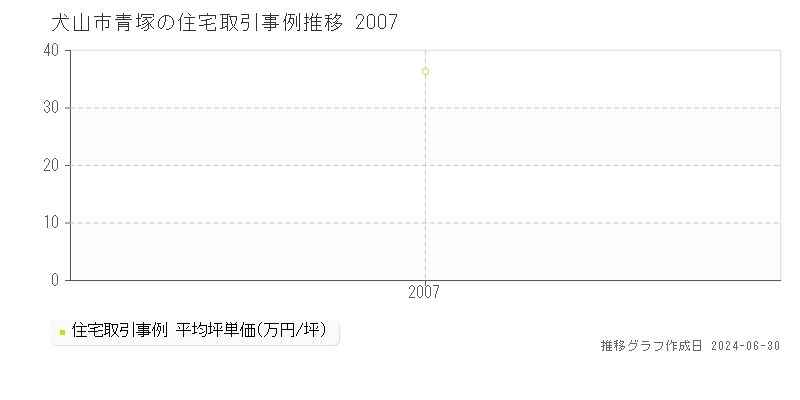 犬山市青塚の住宅取引事例推移グラフ 