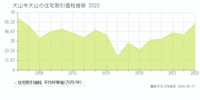 犬山市犬山の住宅価格推移グラフ 
