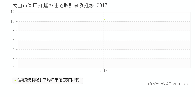 犬山市楽田打越の住宅取引事例推移グラフ 