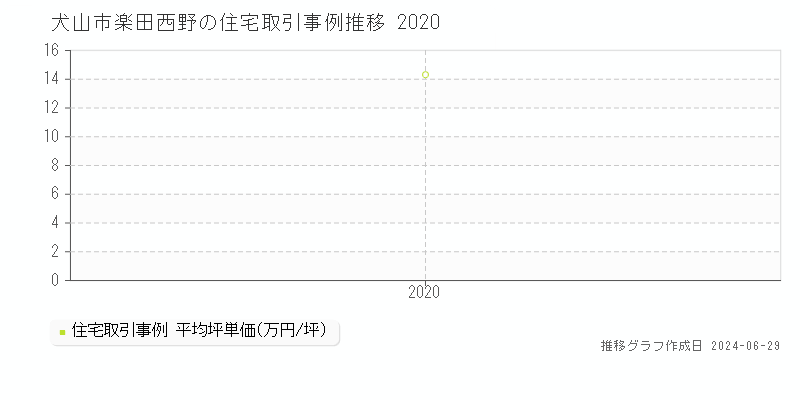 犬山市楽田西野の住宅取引事例推移グラフ 