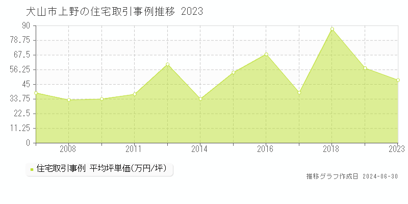 犬山市上野の住宅取引事例推移グラフ 