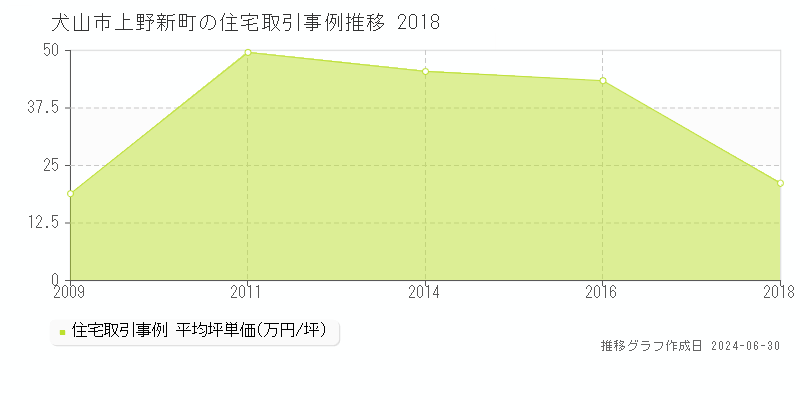 犬山市上野新町の住宅取引事例推移グラフ 