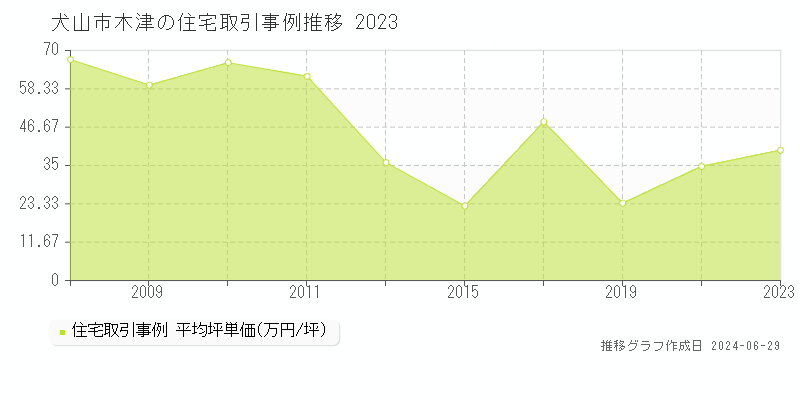 犬山市木津の住宅取引事例推移グラフ 