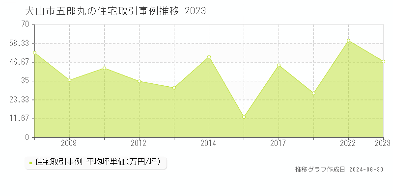 犬山市五郎丸の住宅取引事例推移グラフ 