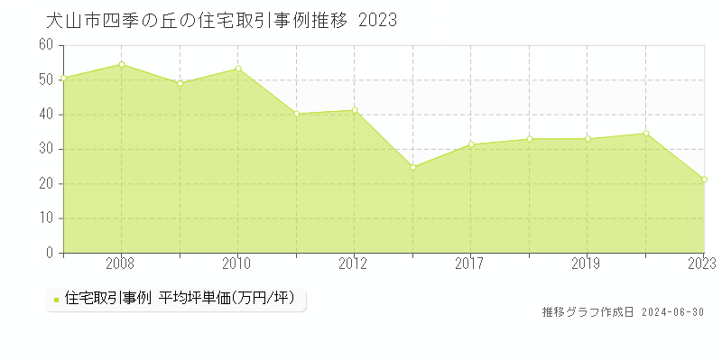 犬山市四季の丘の住宅取引事例推移グラフ 