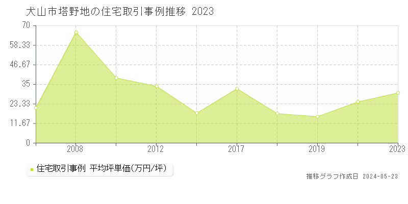 犬山市塔野地の住宅価格推移グラフ 