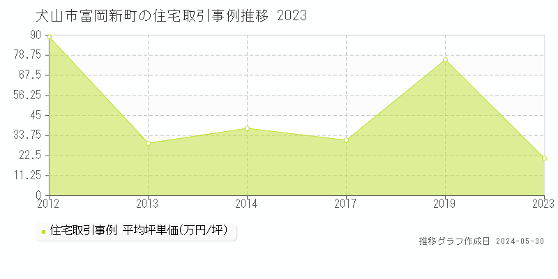 犬山市富岡新町の住宅価格推移グラフ 