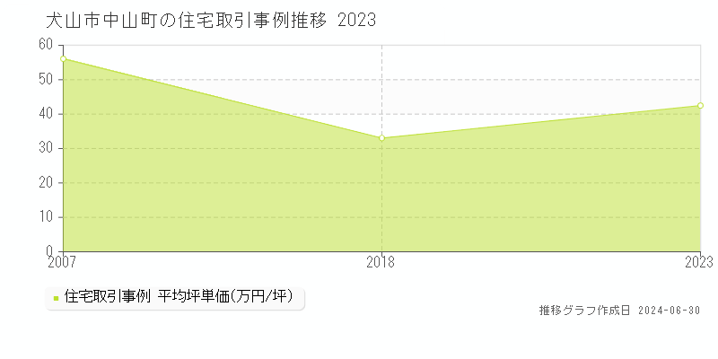 犬山市中山町の住宅取引事例推移グラフ 