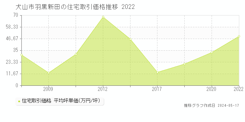 犬山市羽黒新田の住宅価格推移グラフ 