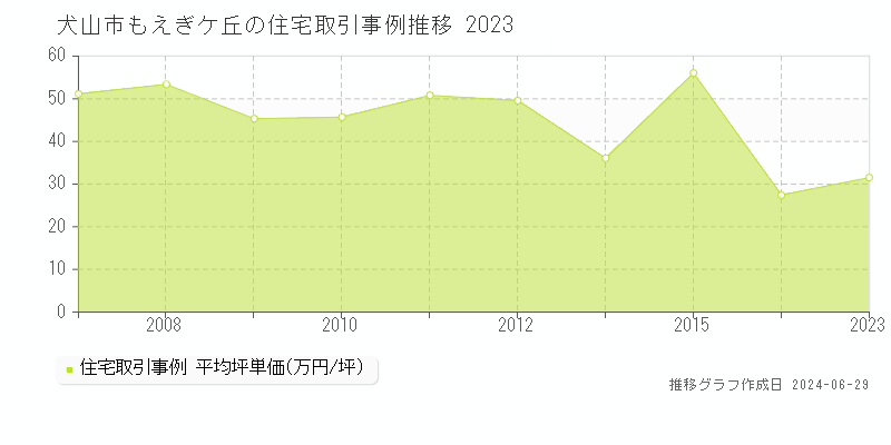 犬山市もえぎケ丘の住宅取引事例推移グラフ 
