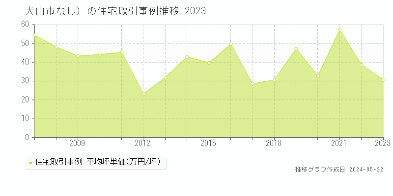 犬山市（大字なし）の住宅取引事例推移グラフ 