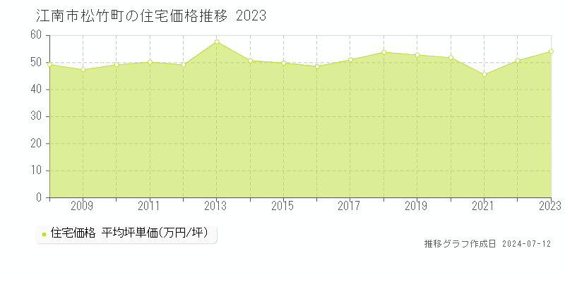 江南市松竹町の住宅価格推移グラフ 