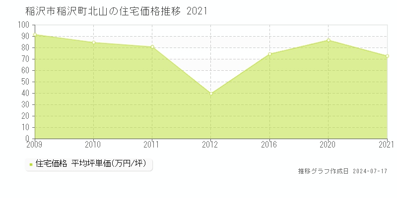 稲沢市稲沢町北山の住宅価格推移グラフ 