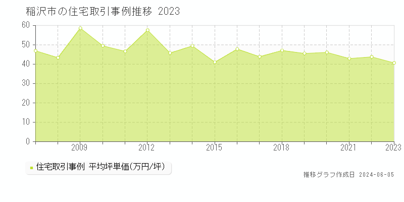 稲沢市の住宅取引事例推移グラフ 