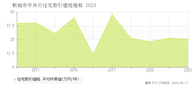 新城市平井の住宅価格推移グラフ 