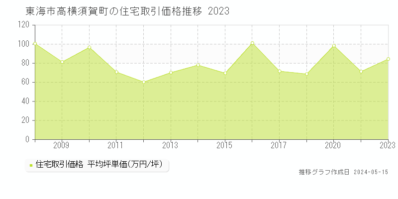 東海市高横須賀町の住宅価格推移グラフ 