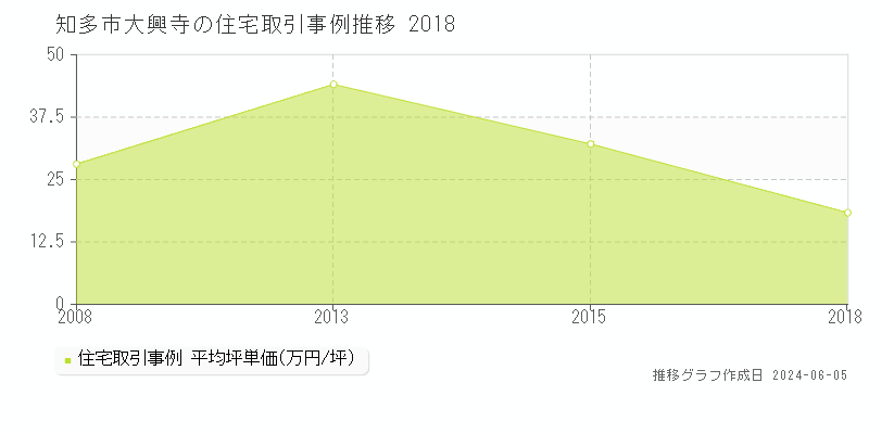 知多市大興寺の住宅価格推移グラフ 