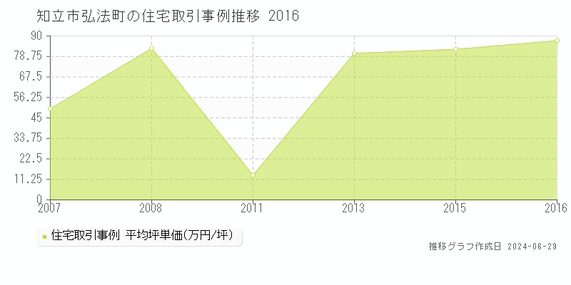 知立市弘法町の住宅取引事例推移グラフ 