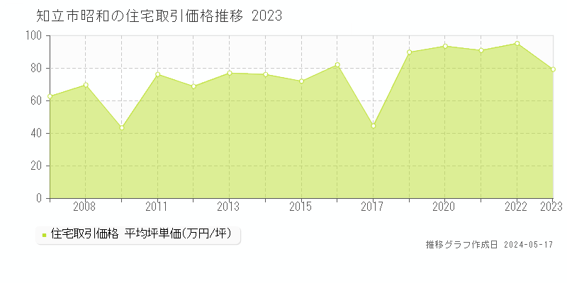 知立市昭和の住宅価格推移グラフ 