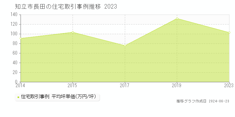 知立市長田の住宅取引事例推移グラフ 