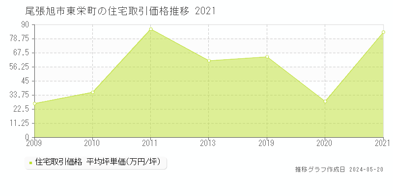 尾張旭市東栄町の住宅取引事例推移グラフ 