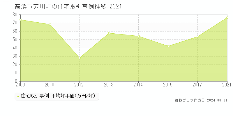 高浜市芳川町の住宅価格推移グラフ 