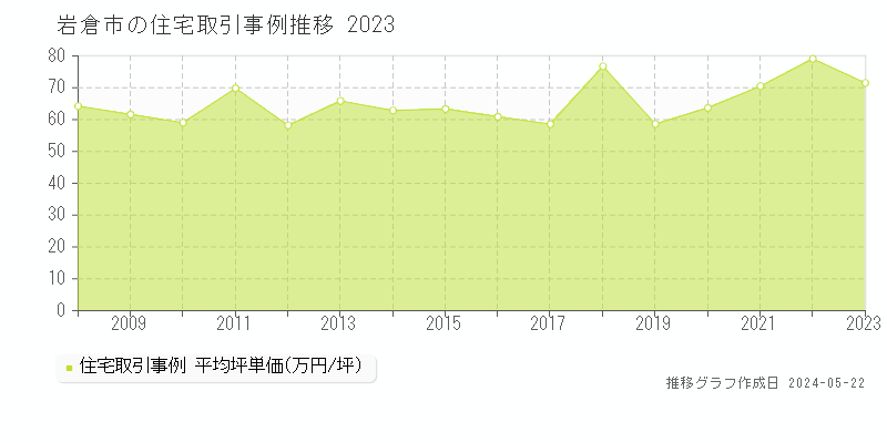 岩倉市の住宅価格推移グラフ 