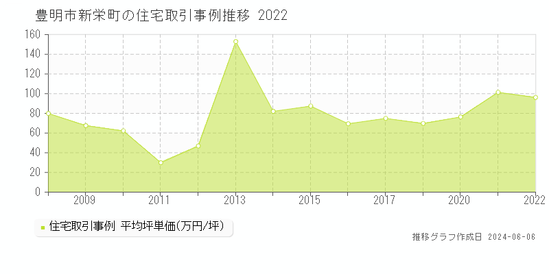豊明市新栄町の住宅取引価格推移グラフ 