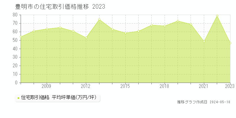 豊明市の住宅価格推移グラフ 