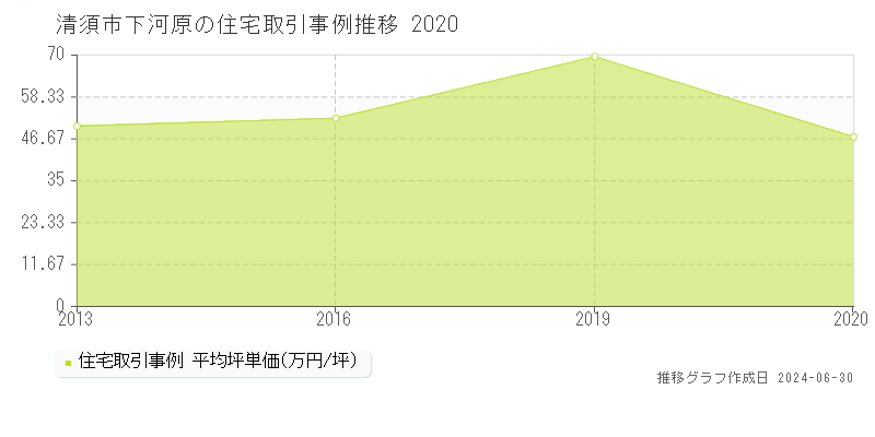 清須市下河原の住宅取引事例推移グラフ 
