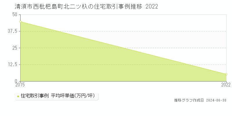 清須市西枇杷島町北二ツ杁の住宅取引事例推移グラフ 