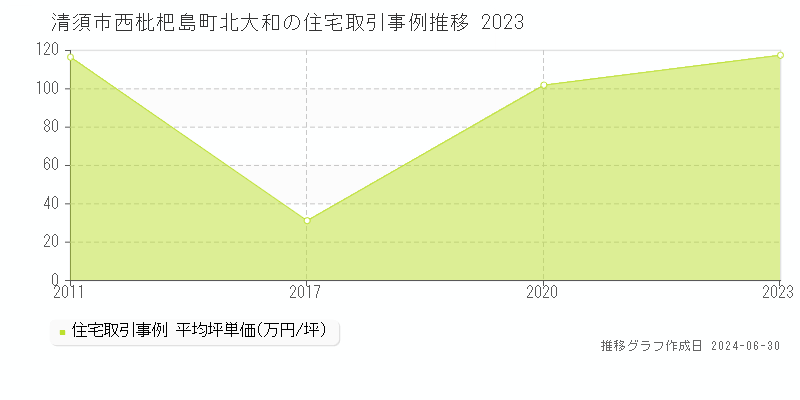 清須市西枇杷島町北大和の住宅取引事例推移グラフ 